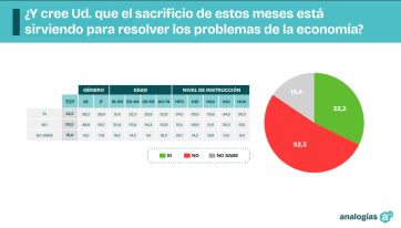 Desgaste acelerado: la imagen de Milei cae y el 53% habla de crisis