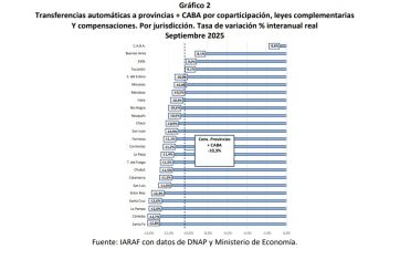 Coparticipación: provincias recibieron menos de Nación por impacto en la recaudación