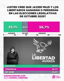 El Gobierno llega a octubre con alta desaprobación y un clima político adverso
