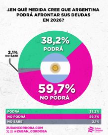 El Gobierno llega a octubre con alta desaprobación y un clima político adverso