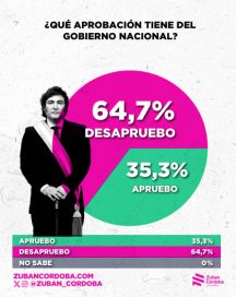 El Gobierno llega a octubre con alta desaprobación y un clima político adverso