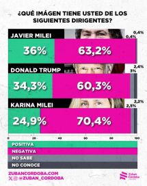El Gobierno llega a octubre con alta desaprobación y un clima político adverso