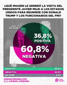 El Gobierno llega a octubre con alta desaprobación y un clima político adverso