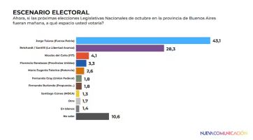 Fuerza Patria amplía su ventaja en la Provincia y LLA sigue sin estabilizar su oferta