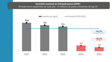 Provincia bombardea a Nación y denuncia un ajuste histórico en obras, educación y vivienda