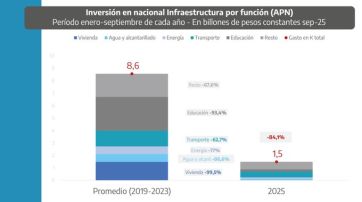 Provincia bombardea a Nación y denuncia un ajuste histórico en obras, educación y vivienda