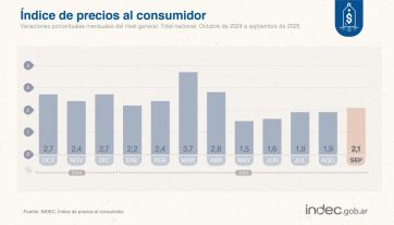 La inflación sigue en alza: superó el 2% por primera vez en cinco meses