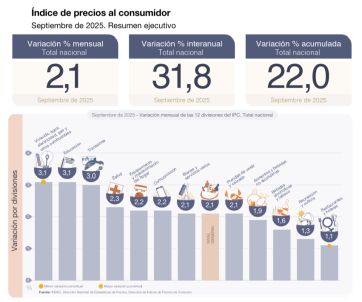 La inflación sigue en alza: superó el 2% por primera vez en cinco meses