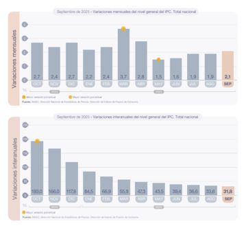 La inflación sigue en alza: superó el 2% por primera vez en cinco meses