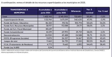 Coparticipación: nación envió más fondos, pero los municipios reciben menos