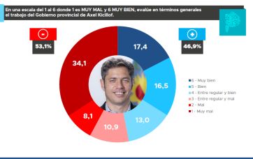 Se entusiasma Fuerza Patria: Taiana supera a Santilli y crece la imagen de Kicillof