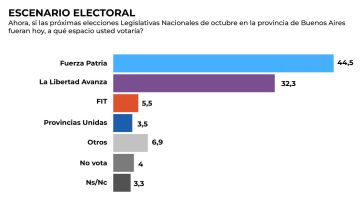 ¿Quién gana y qué debería pasar después? Dos encuestas en la recta final hacia el 26