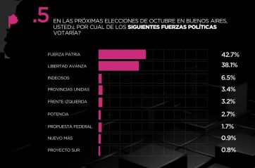 ¿Quién gana y qué debería pasar después? Dos encuestas en la recta final hacia el 26