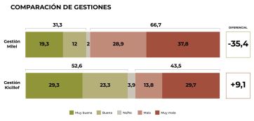 ¿Quién gana y qué debería pasar después? Dos encuestas en la recta final hacia el 26