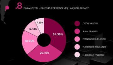 ¿Quién gana y qué debería pasar después? Dos encuestas en la recta final hacia el 26