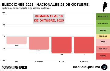 Campaña bajo tensión: el 81% de la conversación digital sobre las elecciones tiene tono negativo