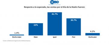 Solo los electrodomésticos zafaron: nueva caída en las ventas del Día de la Madre