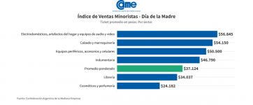 Solo los electrodomésticos zafaron: nueva caída en las ventas del Día de la Madre