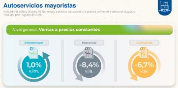 Recesión sin fin: cayeron las ventas en mayoristas y shoppings