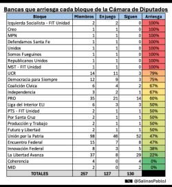 Elecciones 2025: cuántas bancas arriesga cada fuerza en el Congreso
