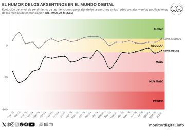 Menos enojo, más introspección: el ánimo social en la calle virtual predijo el resultado electoral