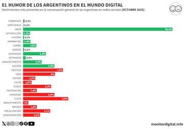 Menos enojo, más introspección: el ánimo social en la calle virtual predijo el resultado electoral