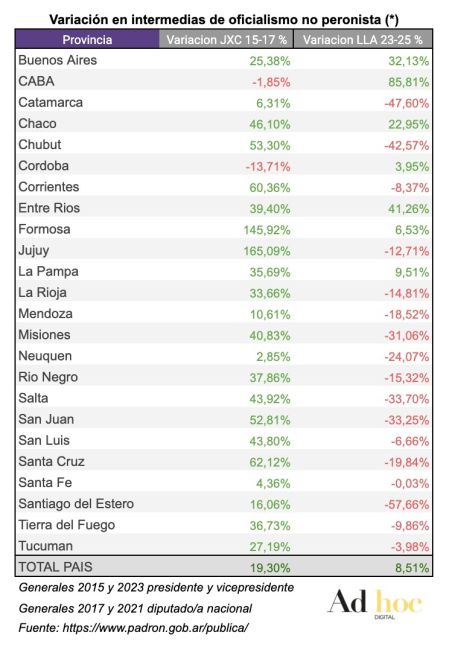 Cuánto creció LLA y los puntos que perdió el peronismo respecto de 2023