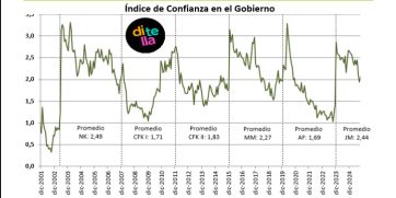 Aura ganadora: la confianza en el gobierno de Javier Milei subió 8,1% en octubre
