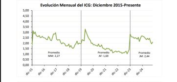 Aura ganadora: la confianza en el gobierno de Javier Milei subió 8,1% en octubre