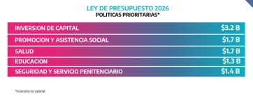 Peso por peso: cómo se reparten los fondos provinciales y del endeudamiento