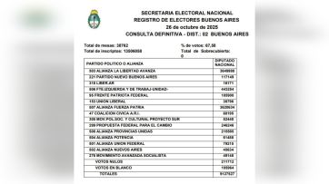 Los resultados del escrutinio confirman la victoria libertaria en Buenos Aires