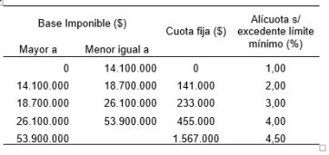 Ley Impositiva 2026: qué modificaciones presentó ARBA para bajar impuestos