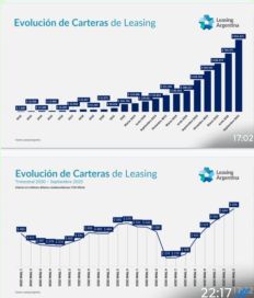 Récord de operaciones de leasing: el sector alcanzó su mayor nivel de actividad desde 2017