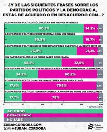 Apatía política en ascenso: la mirada de los jóvenes sobre la actualidad