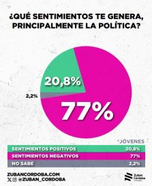 Apatía política en ascenso: la mirada de los jóvenes sobre la actualidad