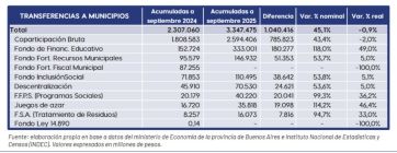 Pese al crecimiento de los recursos, a los municipios no les llegó su porción de la torta