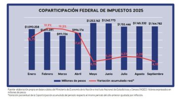Pese al crecimiento de los recursos, a los municipios no les llegó su porción de la torta