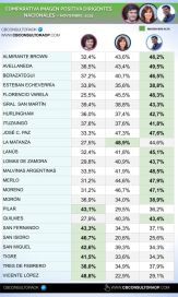 ¿Kicillof o CFK?: qué dirigente mide más en los municipios del Conurbano