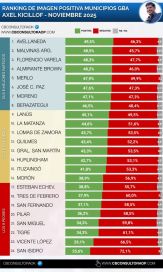 ¿Kicillof o CFK?: qué dirigente mide más en los municipios del Conurbano