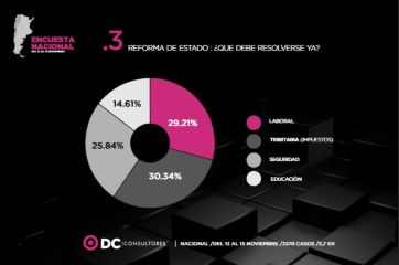 Milei pisa fuerte: 6 de cada 10 argentinos lo respaldan y reclaman reformas inmediatas