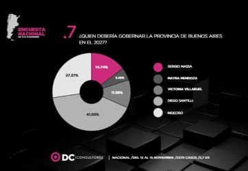 Milei pisa fuerte: 6 de cada 10 argentinos lo respaldan y reclaman reformas inmediatas