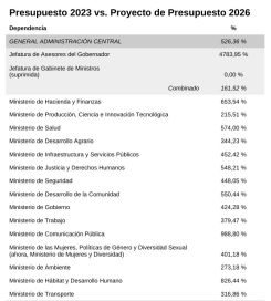 Ajuste de prioridades: qué ministerios ganan y pierden en el presupuesto de Kicillof
