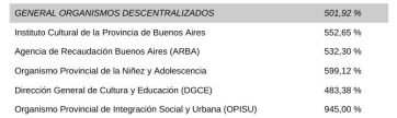 Ajuste de prioridades: qué ministerios ganan y pierden en el presupuesto de Kicillof