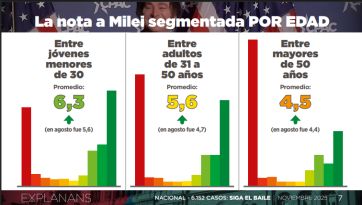 A 700 días de gobierno, Milei alcanza su mayor apoyo popular