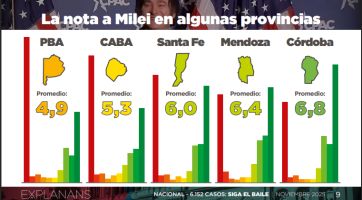 A 700 días de gobierno, Milei alcanza su mayor apoyo popular