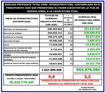 Un análisis técnico revela que sólo el 2% del gasto total se traduciría en obras públicas