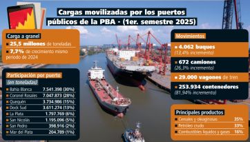 Los puertos suman volumen y tensión