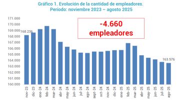 En la Provincia se perdieron 90.000 empleos en la era Milei