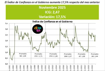 Cada vez hay más confianza en el Gobierno: gran repunte después de la elección