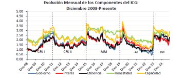 Cada vez hay más confianza en el Gobierno: gran repunte después de la elección